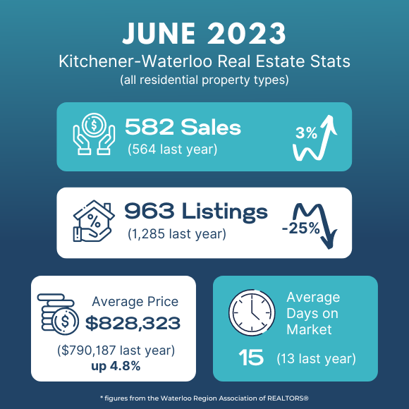 KitchenerWaterloo Real Estate Market Report July 2023
