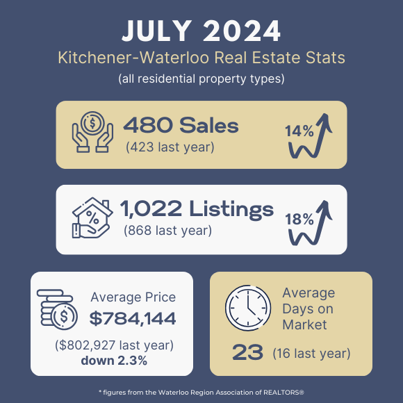 The average price of a detached homes