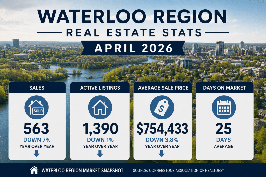 Waterloo Real Estate Market April 2026